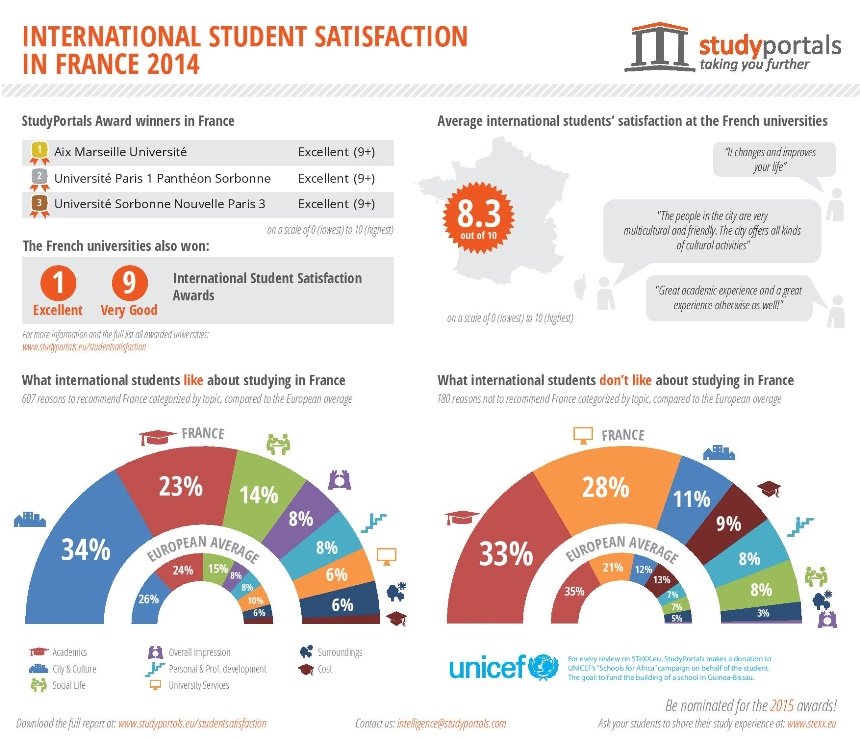 International Students’ Top Reasons to Study in France Top Universities